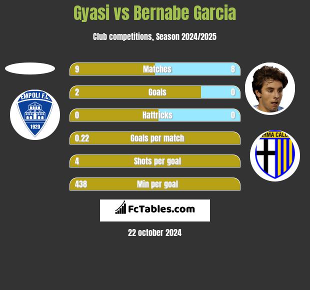 Gyasi vs Bernabe Garcia h2h player stats