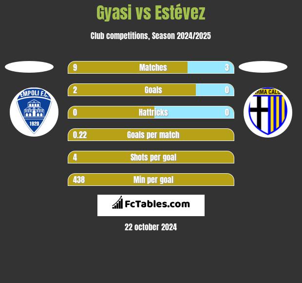 Gyasi vs Estévez h2h player stats