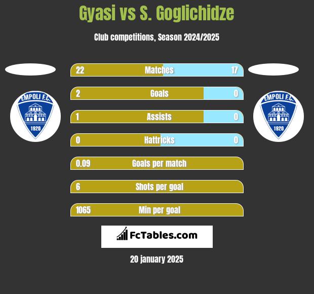 Gyasi vs S. Goglichidze h2h player stats