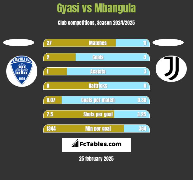 Gyasi vs Mbangula h2h player stats