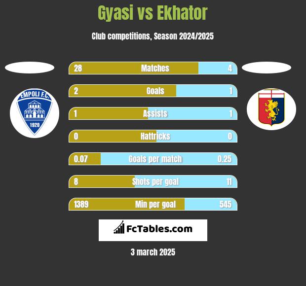 Gyasi vs Ekhator h2h player stats