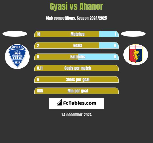 Gyasi vs Ahanor h2h player stats