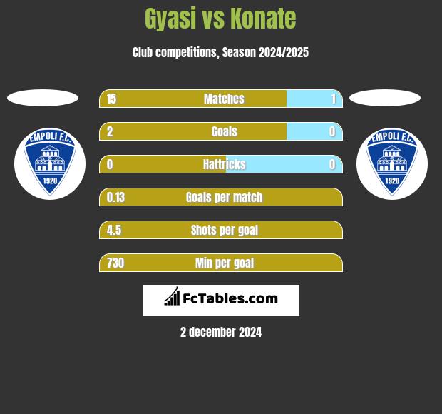 Gyasi vs Konate h2h player stats