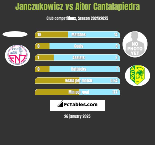 Janczukowicz vs Aitor Cantalapiedra h2h player stats