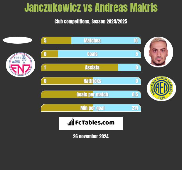 Janczukowicz vs Andreas Makris h2h player stats