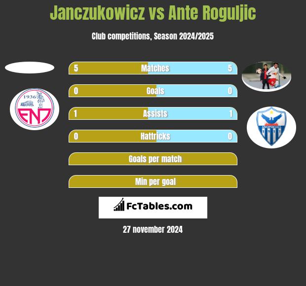 Janczukowicz vs Ante Roguljic h2h player stats