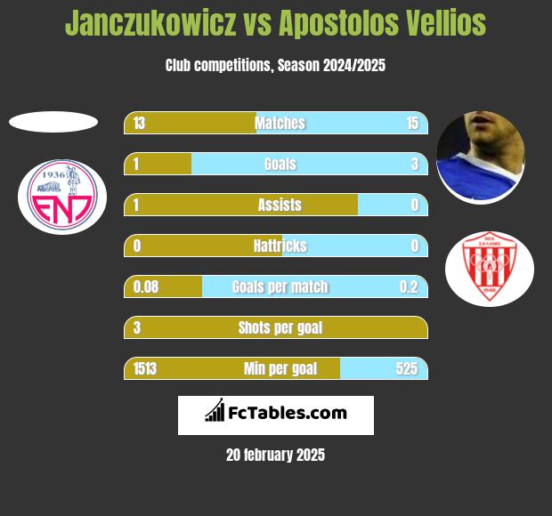 Janczukowicz vs Apostolos Vellios h2h player stats