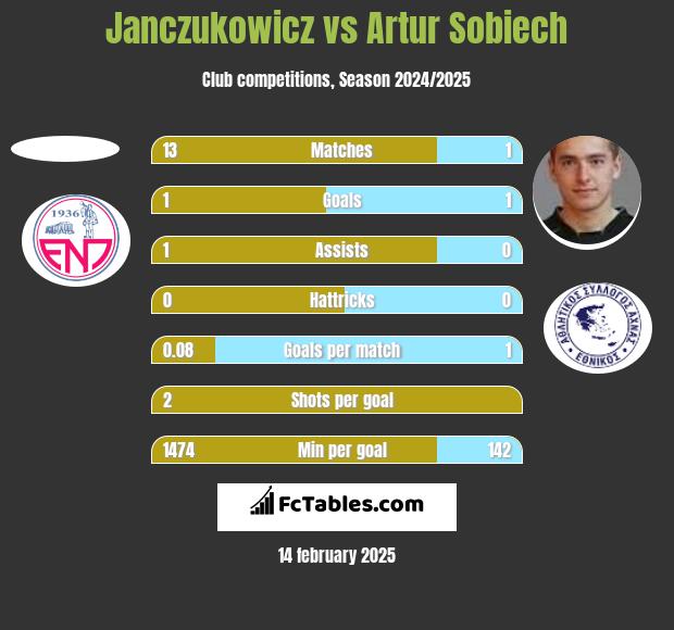 Janczukowicz vs Artur Sobiech h2h player stats