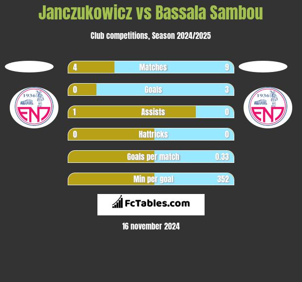 Janczukowicz vs Bassala Sambou h2h player stats