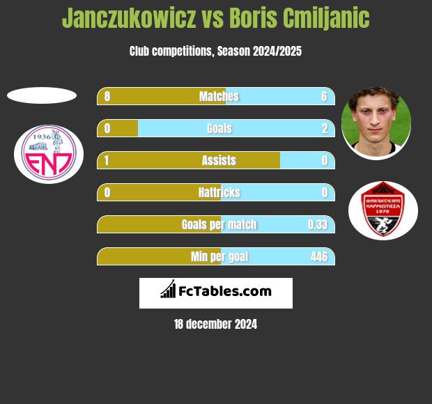 Janczukowicz vs Boris Cmiljanic h2h player stats