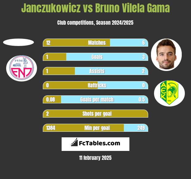 Janczukowicz vs Bruno Vilela Gama h2h player stats