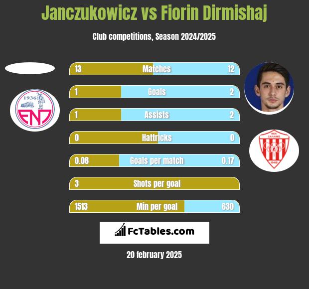 Janczukowicz vs Fiorin Dirmishaj h2h player stats