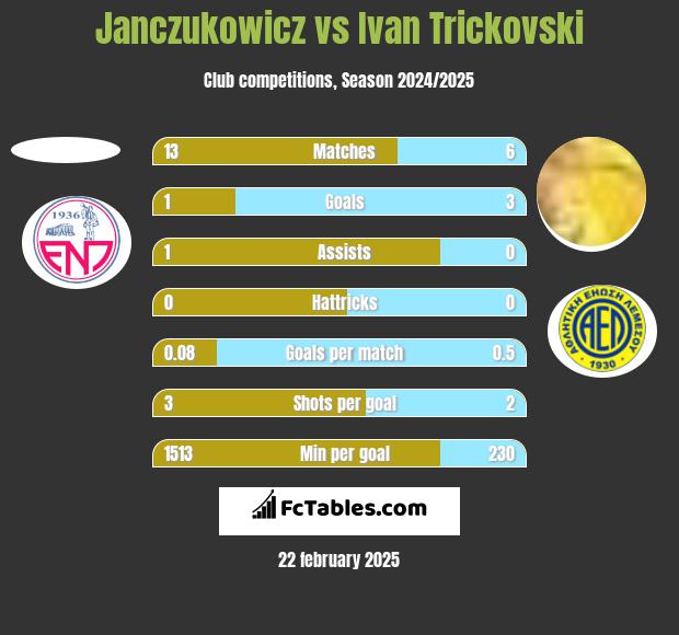 Janczukowicz vs Ivan Trickovski h2h player stats