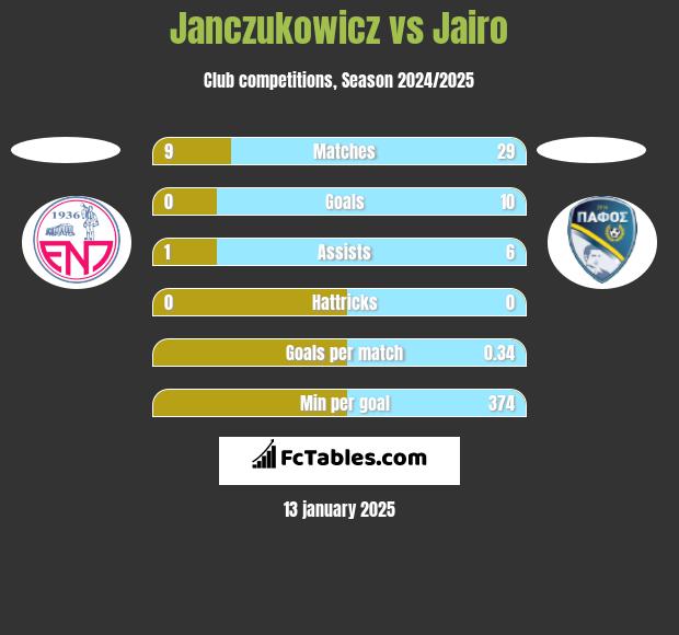 Janczukowicz vs Jairo h2h player stats