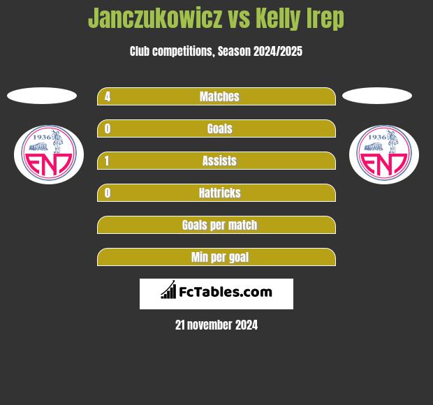 Janczukowicz vs Kelly Irep h2h player stats