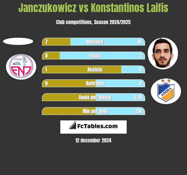 Janczukowicz vs Konstantinos Laifis h2h player stats