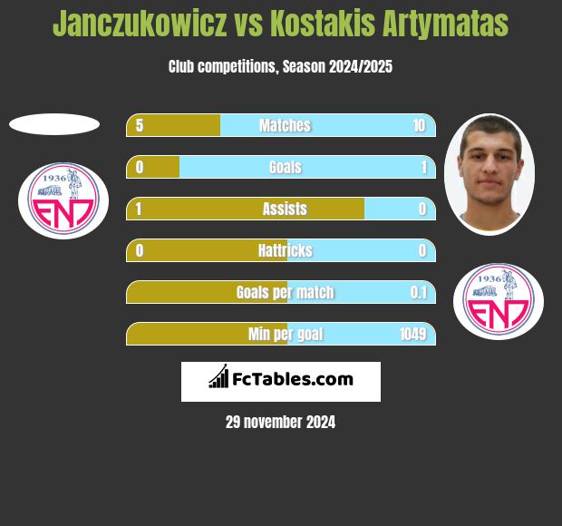 Janczukowicz vs Kostakis Artymatas h2h player stats