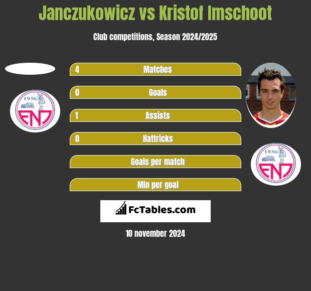 Janczukowicz vs Kristof Imschoot h2h player stats