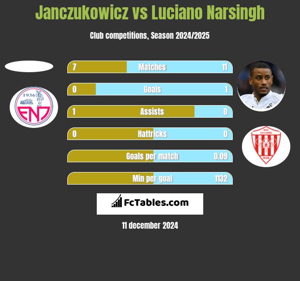 Janczukowicz vs Luciano Narsingh h2h player stats