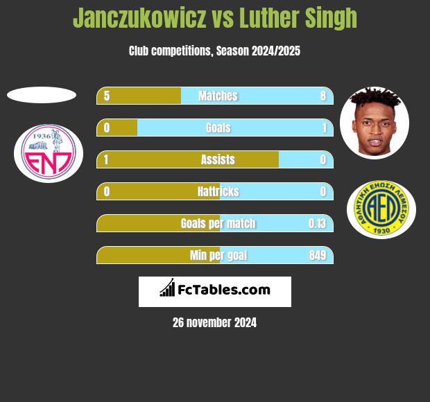 Janczukowicz vs Luther Singh h2h player stats