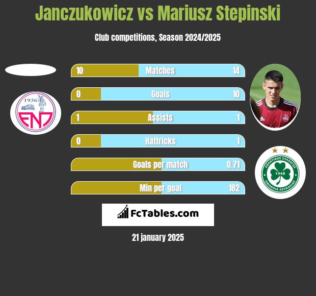 Janczukowicz vs Mariusz Stępiński h2h player stats