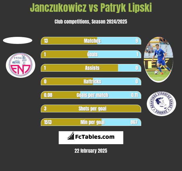 Janczukowicz vs Patryk Lipski h2h player stats