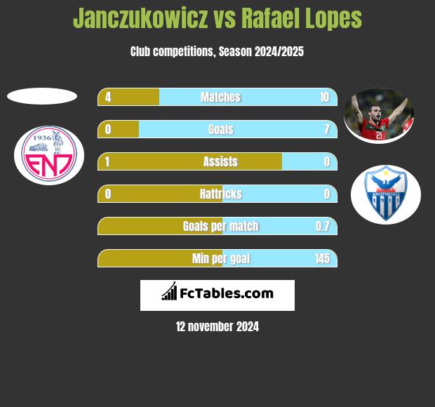 Janczukowicz vs Rafael Lopes h2h player stats