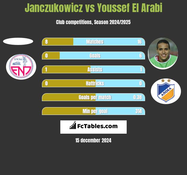 Janczukowicz vs Youssef El Arabi h2h player stats