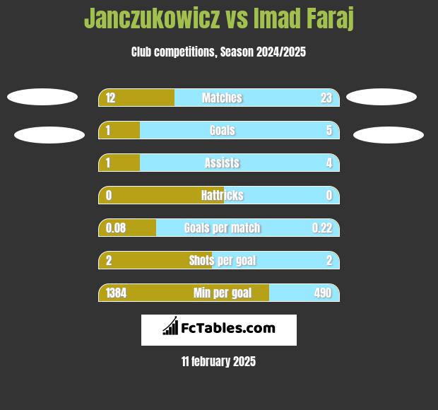 Janczukowicz vs Imad Faraj h2h player stats