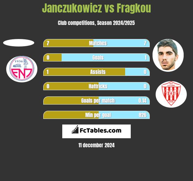 Janczukowicz vs Fragkou h2h player stats