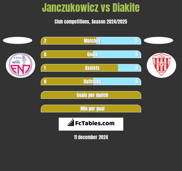 Janczukowicz vs Diakite h2h player stats