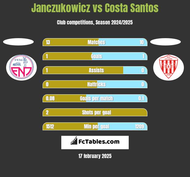 Janczukowicz vs Costa Santos h2h player stats