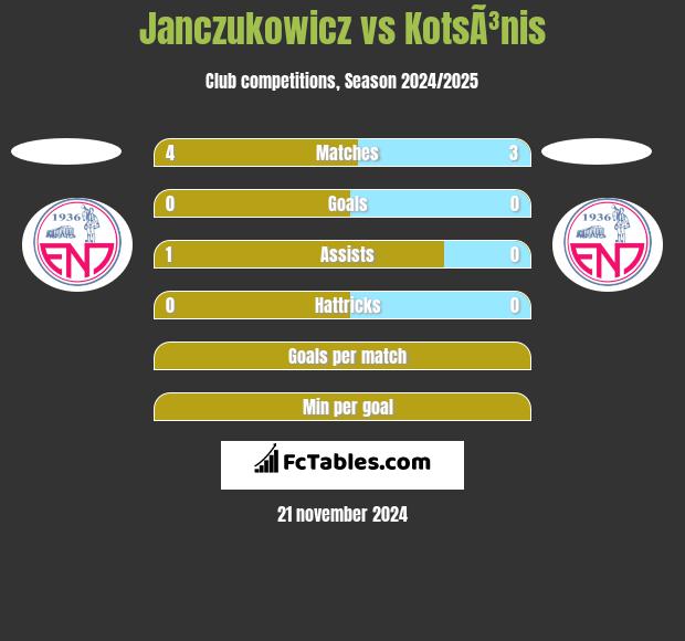 Janczukowicz vs KotsÃ³nis h2h player stats