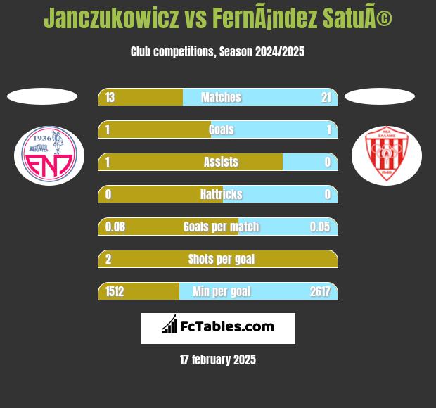 Janczukowicz vs FernÃ¡ndez SatuÃ© h2h player stats