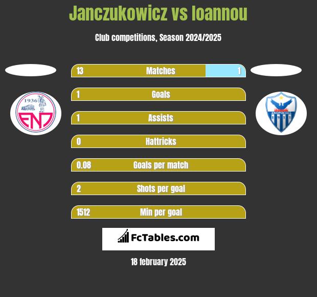 Janczukowicz vs Ioannou h2h player stats