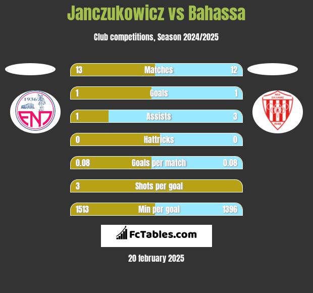 Janczukowicz vs Bahassa h2h player stats