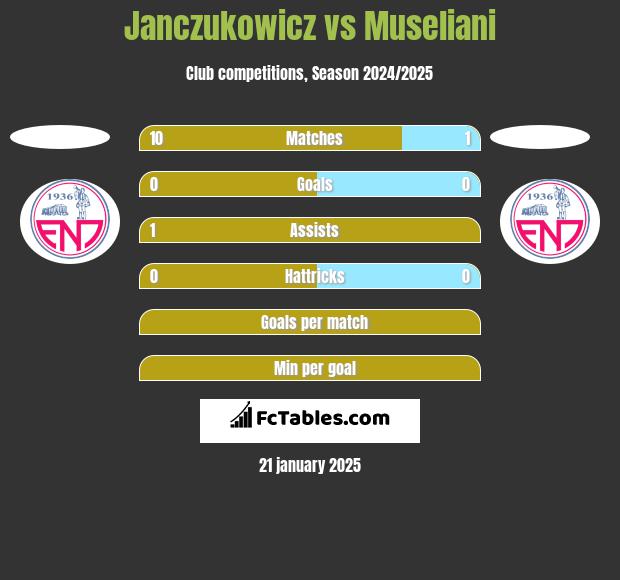 Janczukowicz vs Museliani h2h player stats