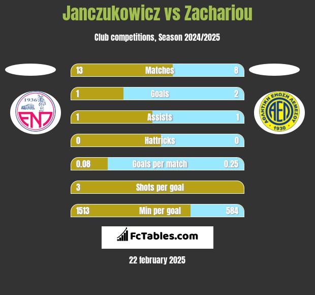 Janczukowicz vs Zachariou h2h player stats