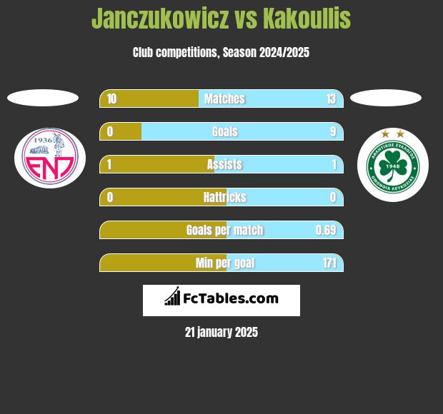 Janczukowicz vs Kakoullis h2h player stats