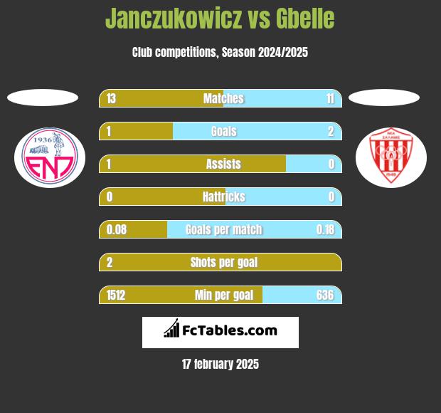 Janczukowicz vs Gbelle h2h player stats