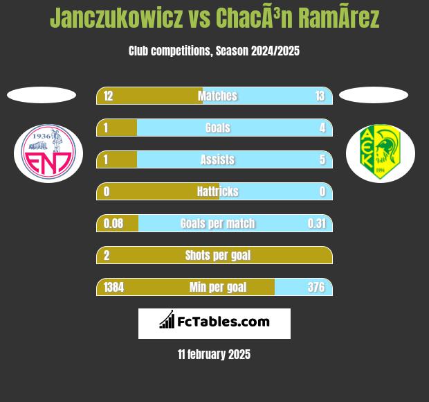 Janczukowicz vs ChacÃ³n RamÃ­rez h2h player stats