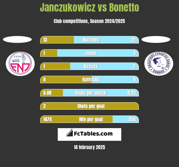 Janczukowicz vs Bonetto h2h player stats