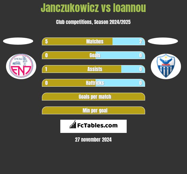 Janczukowicz vs Ioannou h2h player stats