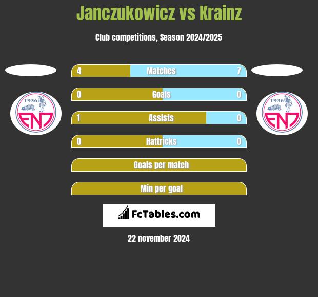 Janczukowicz vs Krainz h2h player stats