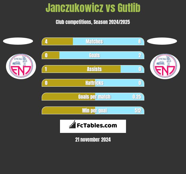 Janczukowicz vs Gutlib h2h player stats