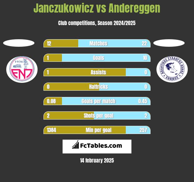 Janczukowicz vs Andereggen h2h player stats