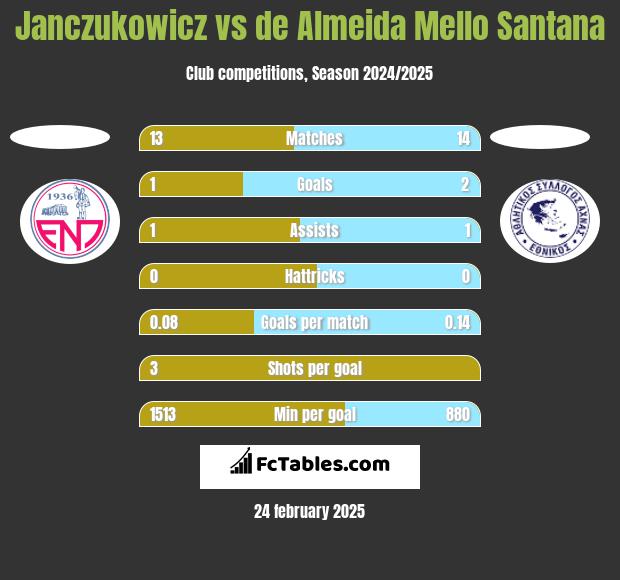 Janczukowicz vs de Almeida Mello Santana h2h player stats