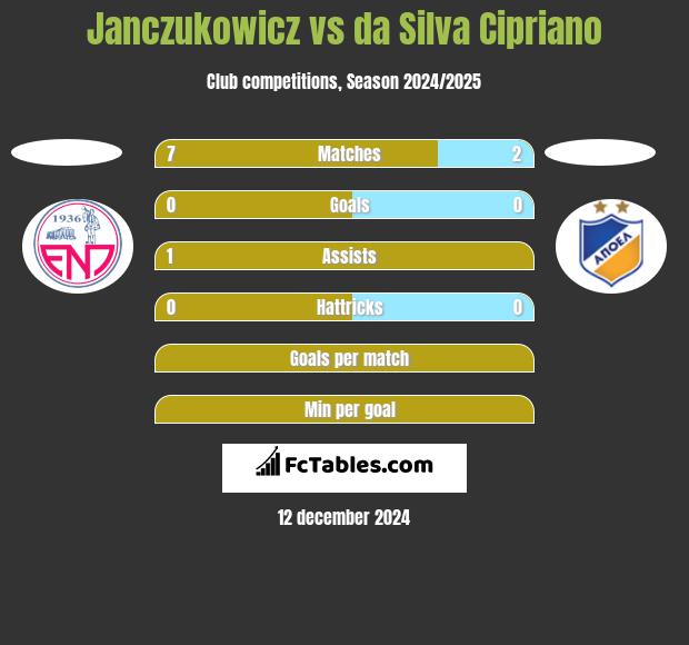 Janczukowicz vs da Silva Cipriano h2h player stats