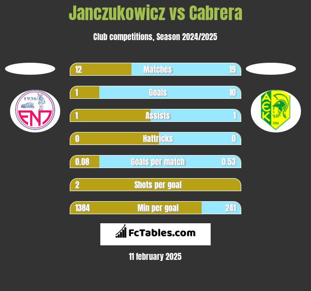 Janczukowicz vs Cabrera h2h player stats