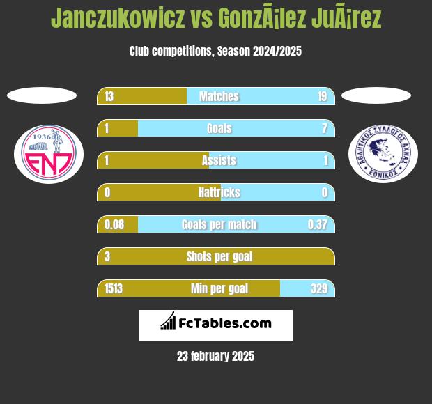 Janczukowicz vs GonzÃ¡lez JuÃ¡rez h2h player stats